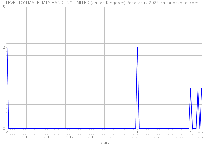LEVERTON MATERIALS HANDLING LIMITED (United Kingdom) Page visits 2024 