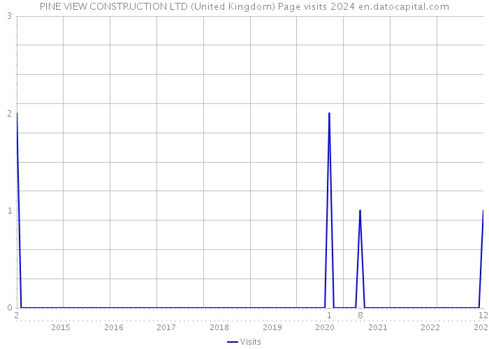PINE VIEW CONSTRUCTION LTD (United Kingdom) Page visits 2024 