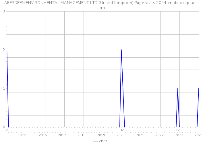 ABERDEEN ENVIRONMENTAL MANAGEMENT LTD (United Kingdom) Page visits 2024 
