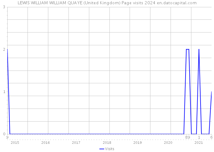 LEWIS WILLIAM WILLIAM QUAYE (United Kingdom) Page visits 2024 