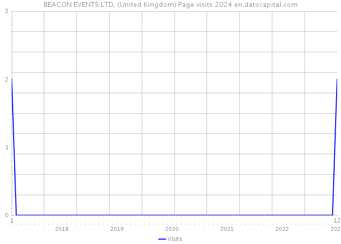 BEACON EVENTS LTD. (United Kingdom) Page visits 2024 