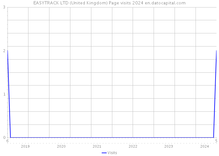 EASYTRACK LTD (United Kingdom) Page visits 2024 