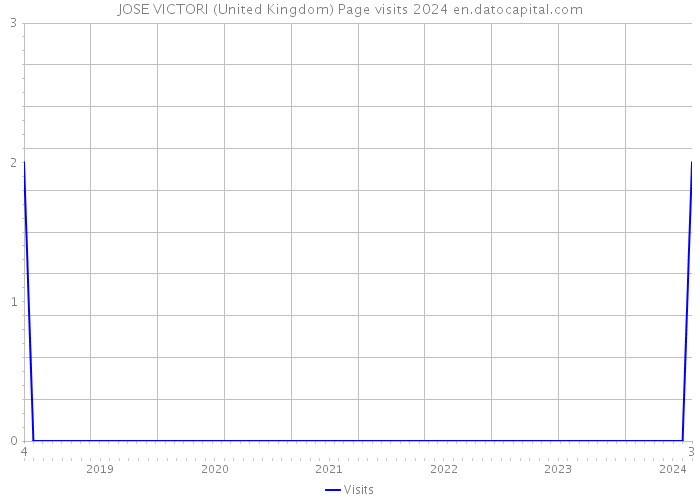 JOSE VICTORI (United Kingdom) Page visits 2024 