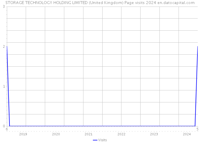 STORAGE TECHNOLOGY HOLDING LIMITED (United Kingdom) Page visits 2024 
