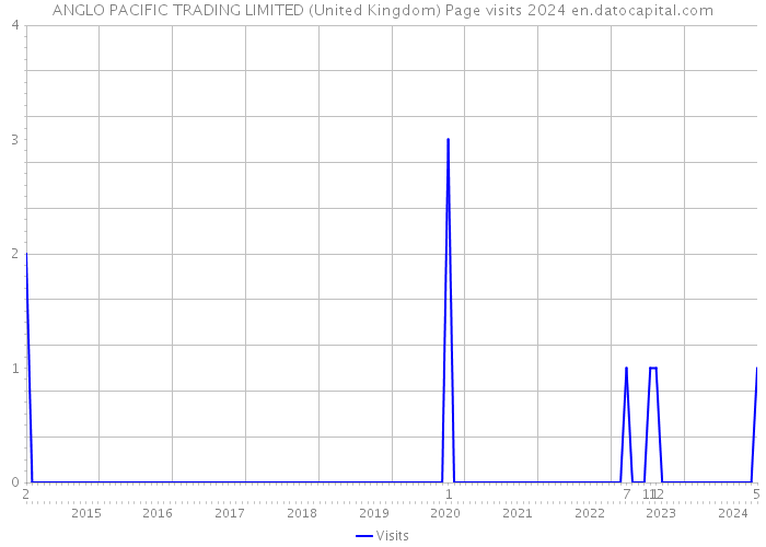 ANGLO PACIFIC TRADING LIMITED (United Kingdom) Page visits 2024 