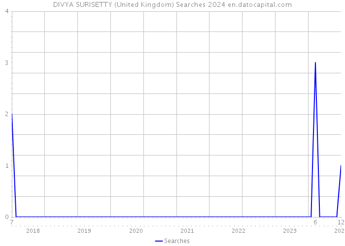 DIVYA SURISETTY (United Kingdom) Searches 2024 