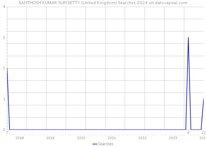 SANTHOSH KUMAR SURISETTY (United Kingdom) Searches 2024 