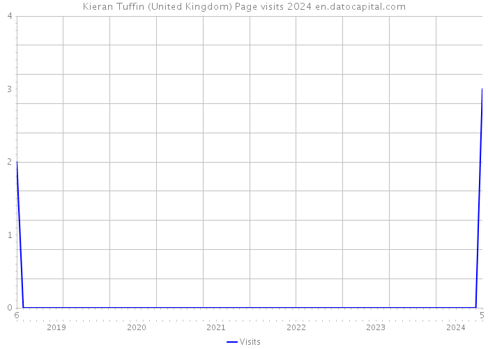 Kieran Tuffin (United Kingdom) Page visits 2024 