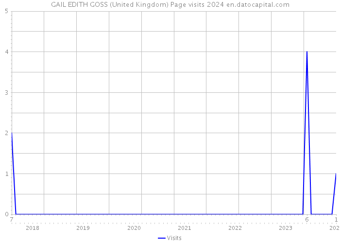 GAIL EDITH GOSS (United Kingdom) Page visits 2024 
