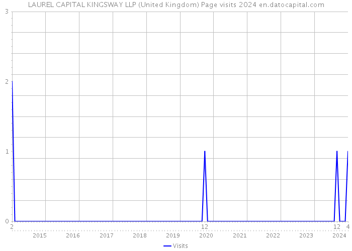 LAUREL CAPITAL KINGSWAY LLP (United Kingdom) Page visits 2024 