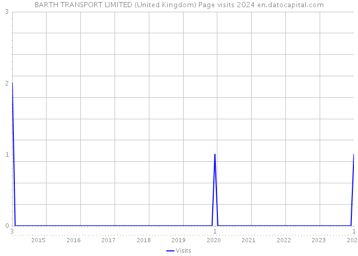 BARTH TRANSPORT LIMITED (United Kingdom) Page visits 2024 
