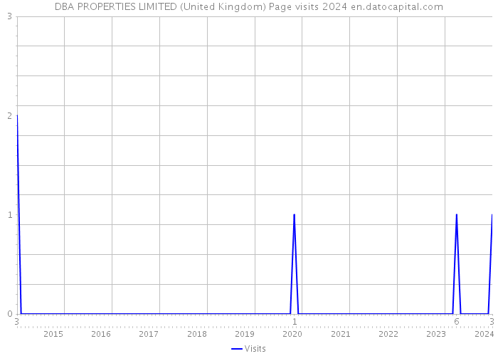 DBA PROPERTIES LIMITED (United Kingdom) Page visits 2024 