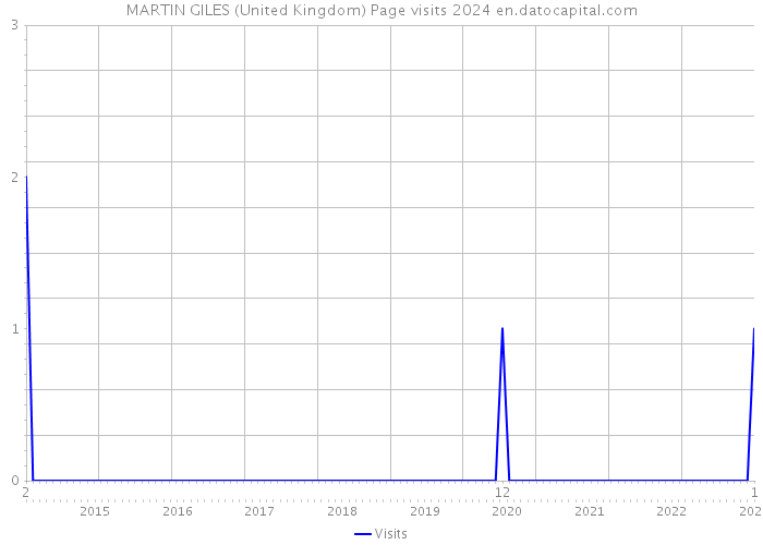 MARTIN GILES (United Kingdom) Page visits 2024 