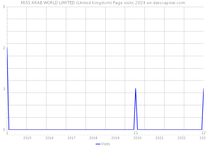 MISS ARAB WORLD LIMITED (United Kingdom) Page visits 2024 