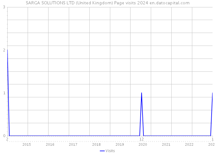 SARGA SOLUTIONS LTD (United Kingdom) Page visits 2024 