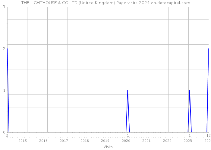 THE LIGHTHOUSE & CO LTD (United Kingdom) Page visits 2024 