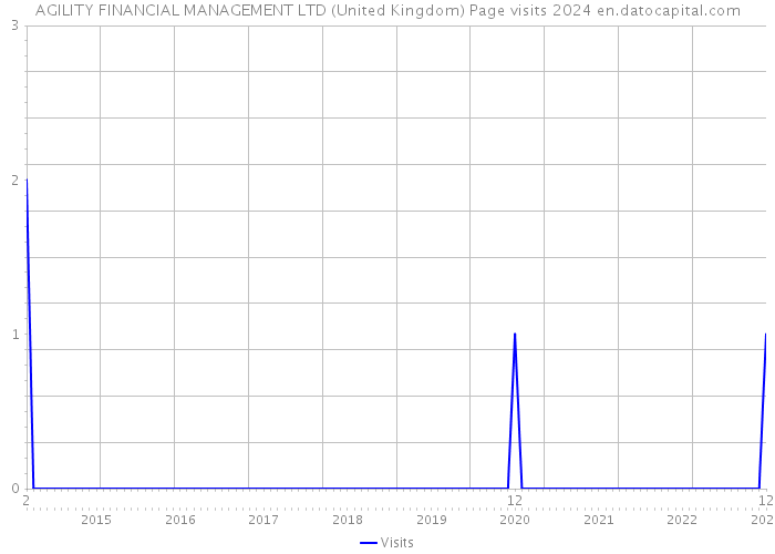 AGILITY FINANCIAL MANAGEMENT LTD (United Kingdom) Page visits 2024 