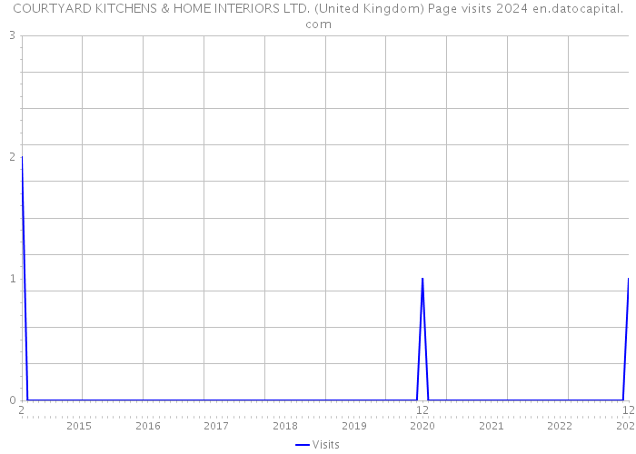 COURTYARD KITCHENS & HOME INTERIORS LTD. (United Kingdom) Page visits 2024 