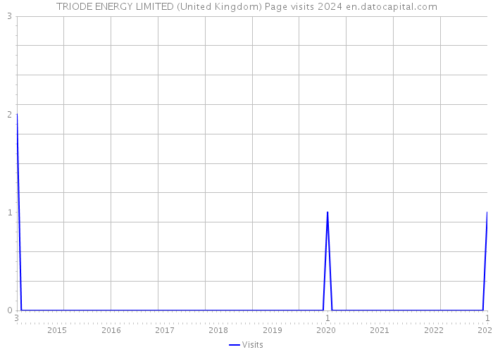 TRIODE ENERGY LIMITED (United Kingdom) Page visits 2024 