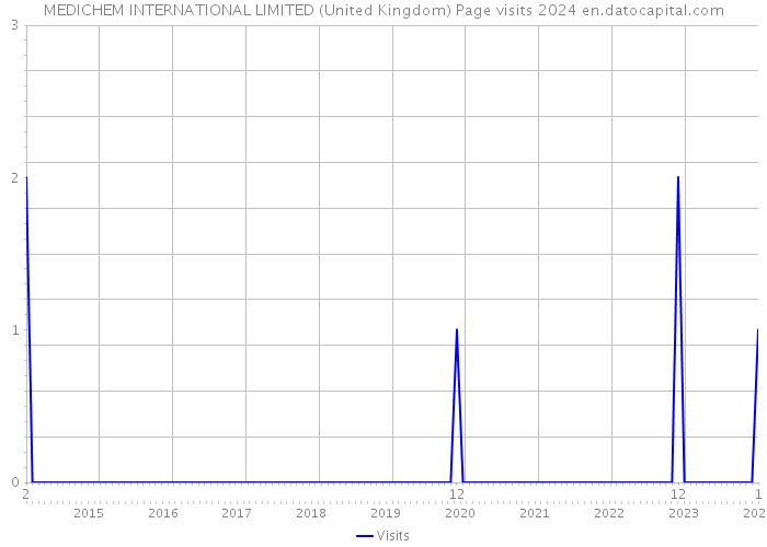 MEDICHEM INTERNATIONAL LIMITED (United Kingdom) Page visits 2024 
