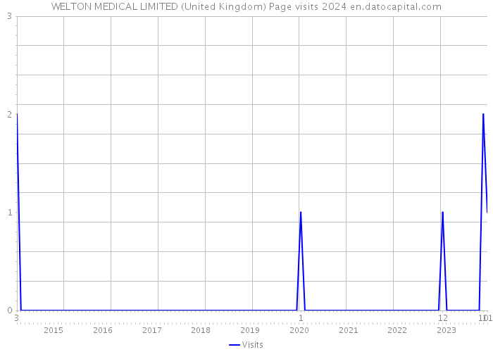 WELTON MEDICAL LIMITED (United Kingdom) Page visits 2024 