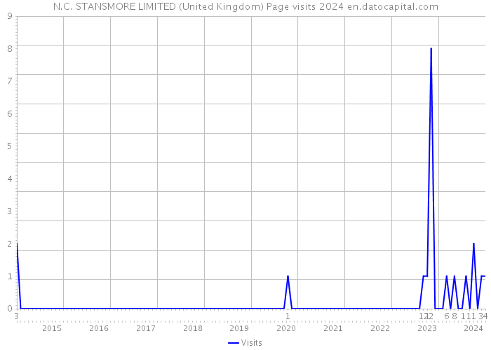 N.C. STANSMORE LIMITED (United Kingdom) Page visits 2024 
