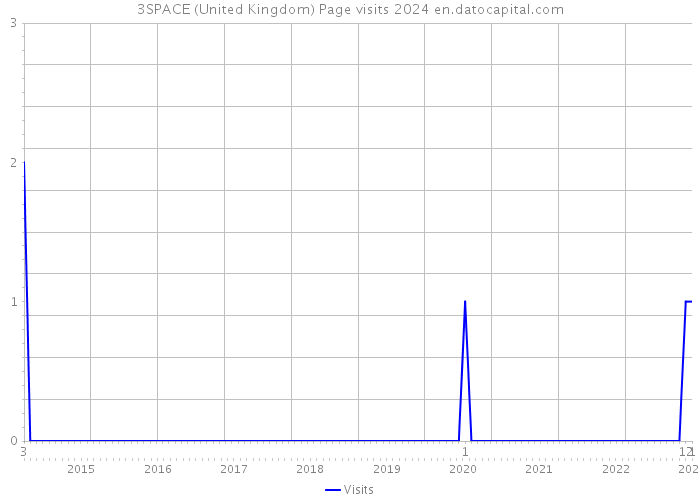 3SPACE (United Kingdom) Page visits 2024 