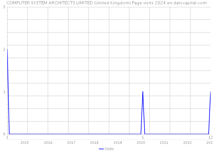 COMPUTER SYSTEM ARCHITECTS LIMITED (United Kingdom) Page visits 2024 