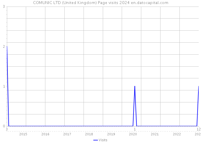 COMUNIC LTD (United Kingdom) Page visits 2024 