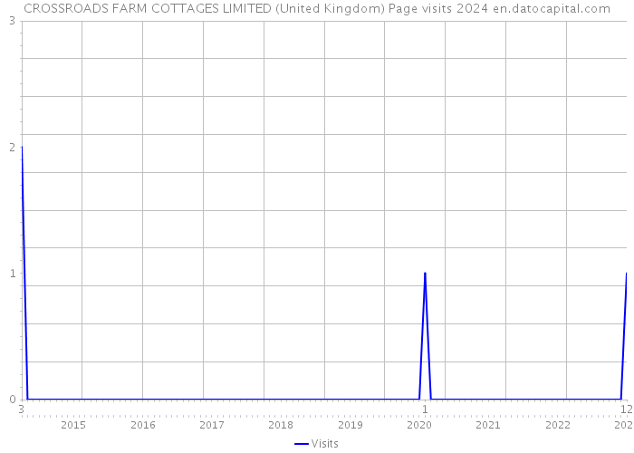 CROSSROADS FARM COTTAGES LIMITED (United Kingdom) Page visits 2024 