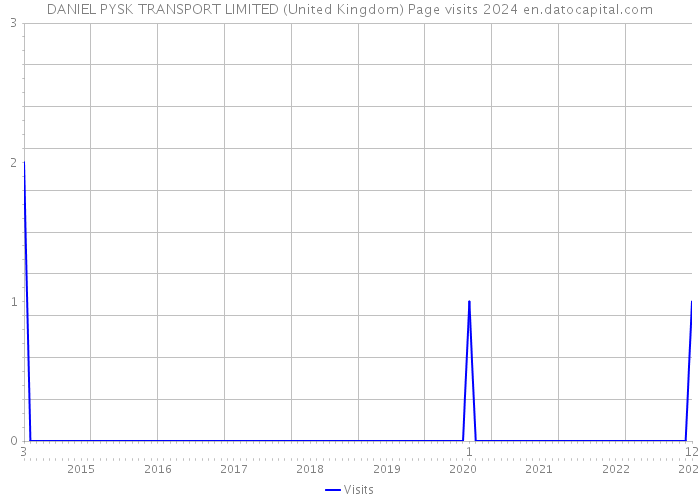 DANIEL PYSK TRANSPORT LIMITED (United Kingdom) Page visits 2024 