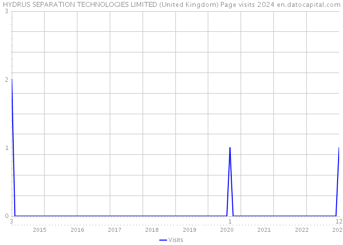 HYDRUS SEPARATION TECHNOLOGIES LIMITED (United Kingdom) Page visits 2024 