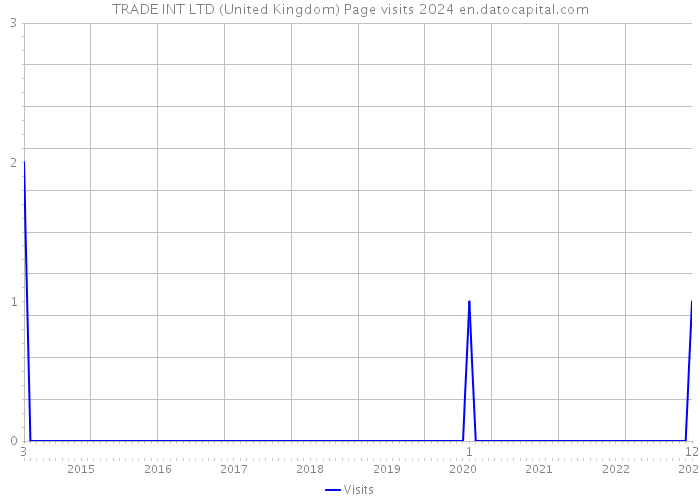 TRADE INT LTD (United Kingdom) Page visits 2024 