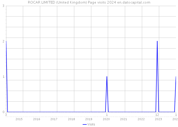 ROCAR LIMITED (United Kingdom) Page visits 2024 