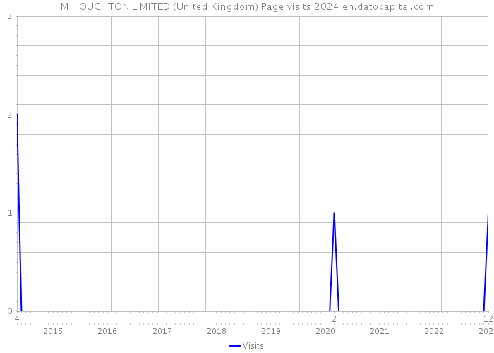 M HOUGHTON LIMITED (United Kingdom) Page visits 2024 