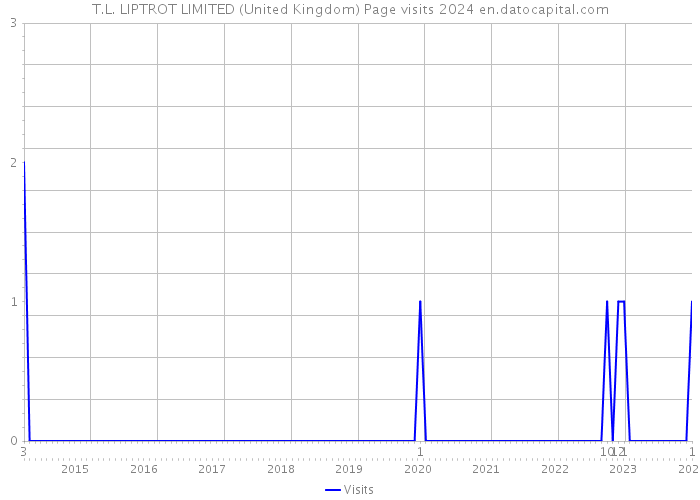 T.L. LIPTROT LIMITED (United Kingdom) Page visits 2024 