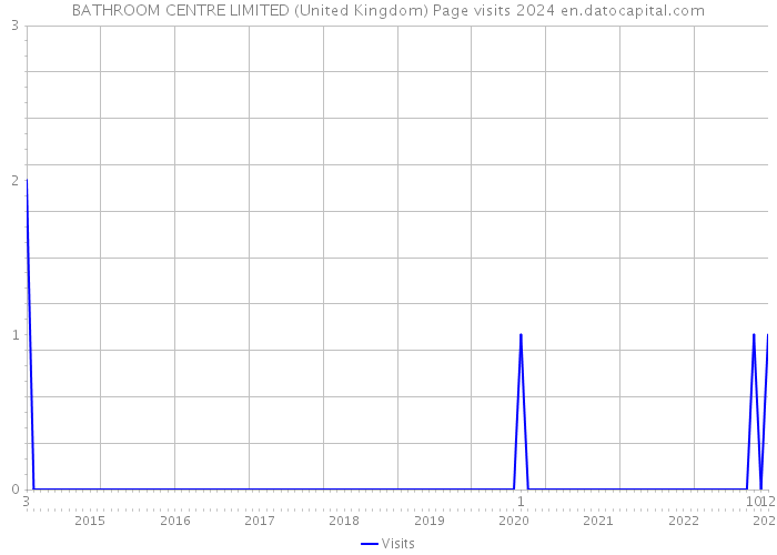 BATHROOM CENTRE LIMITED (United Kingdom) Page visits 2024 