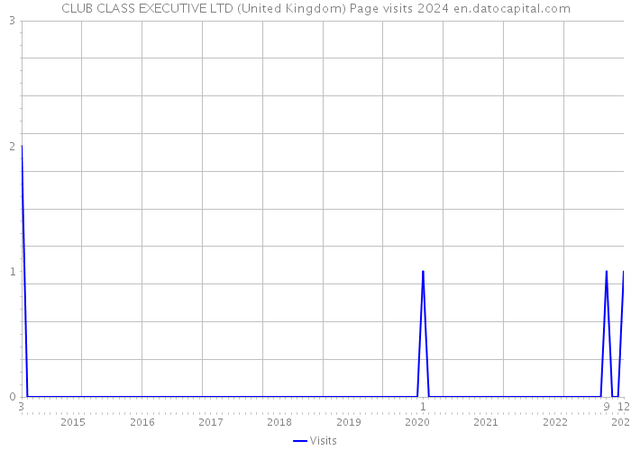 CLUB CLASS EXECUTIVE LTD (United Kingdom) Page visits 2024 