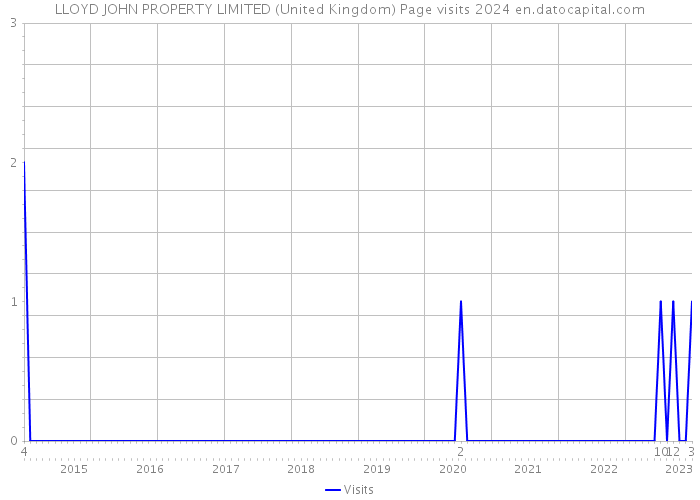 LLOYD JOHN PROPERTY LIMITED (United Kingdom) Page visits 2024 