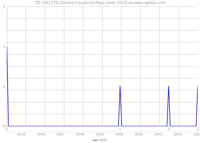 TEI (UK) LTD (United Kingdom) Page visits 2024 