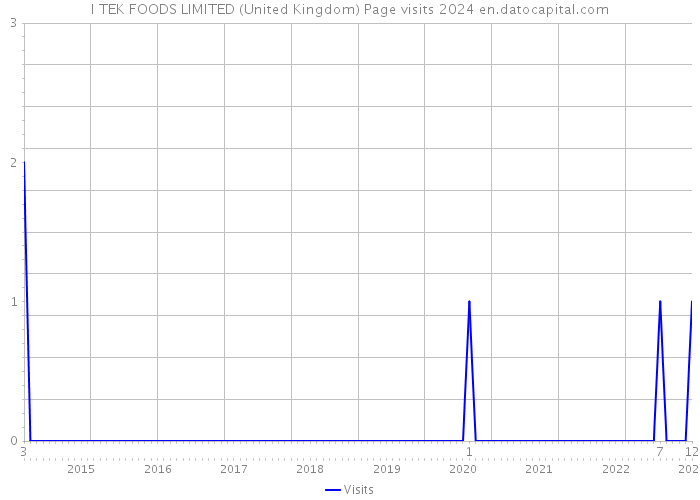 I TEK FOODS LIMITED (United Kingdom) Page visits 2024 
