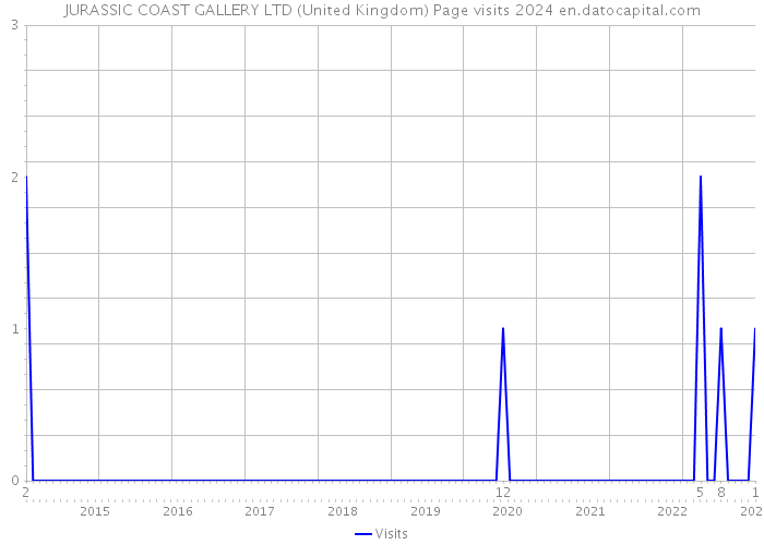 JURASSIC COAST GALLERY LTD (United Kingdom) Page visits 2024 