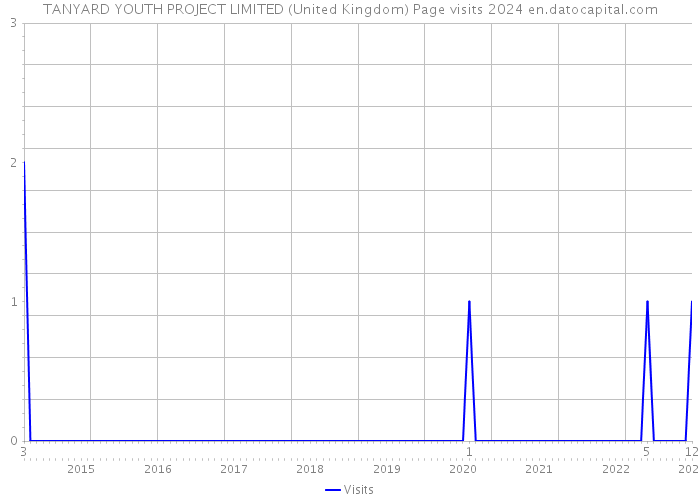 TANYARD YOUTH PROJECT LIMITED (United Kingdom) Page visits 2024 
