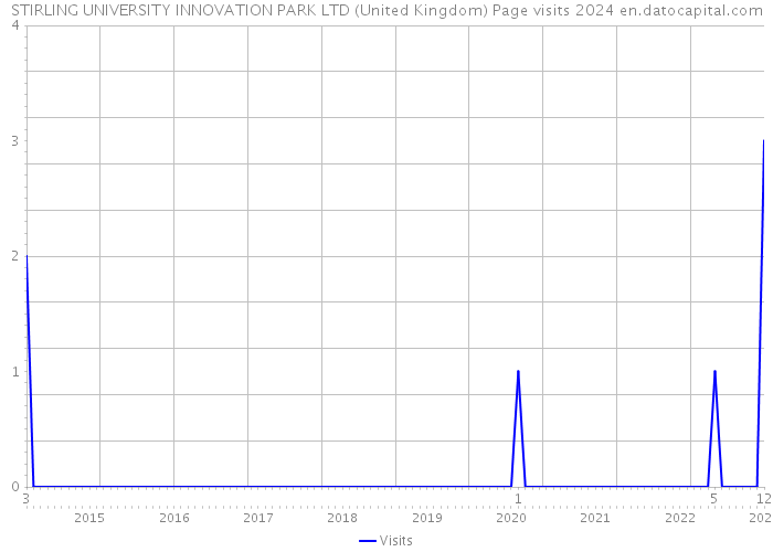 STIRLING UNIVERSITY INNOVATION PARK LTD (United Kingdom) Page visits 2024 