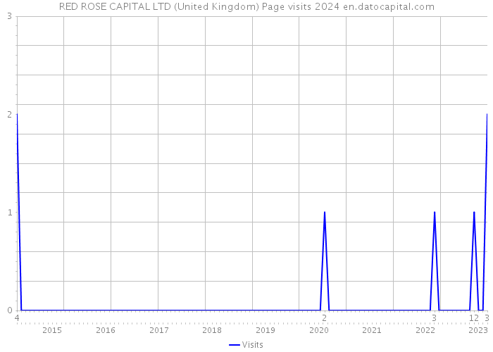 RED ROSE CAPITAL LTD (United Kingdom) Page visits 2024 
