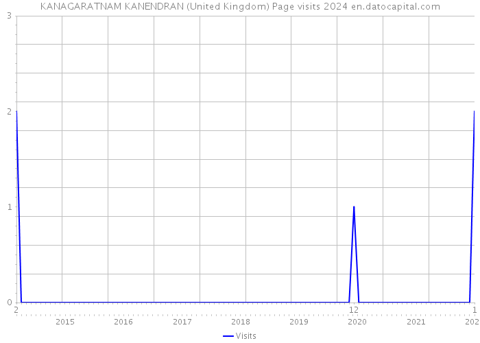 KANAGARATNAM KANENDRAN (United Kingdom) Page visits 2024 