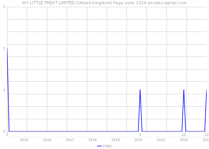 MY LITTLE TREAT LIMITED (United Kingdom) Page visits 2024 