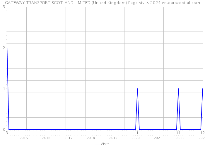 GATEWAY TRANSPORT SCOTLAND LIMITED (United Kingdom) Page visits 2024 