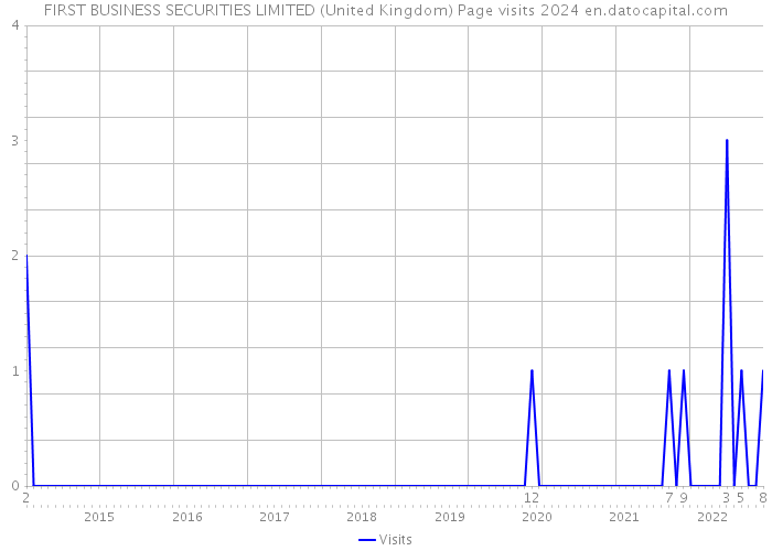 FIRST BUSINESS SECURITIES LIMITED (United Kingdom) Page visits 2024 