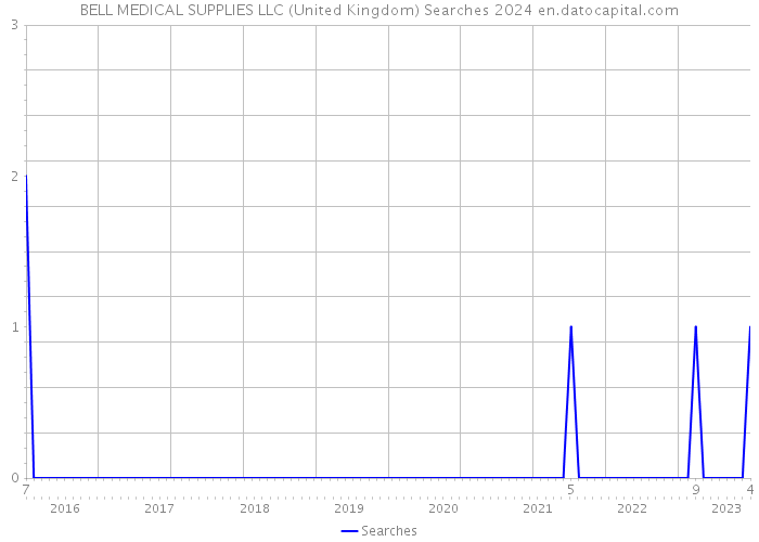 BELL MEDICAL SUPPLIES LLC (United Kingdom) Searches 2024 